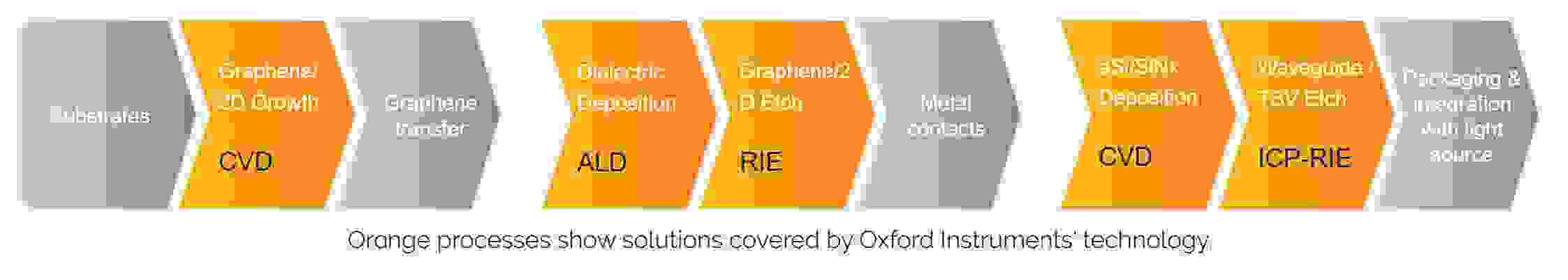 2D Materials Fabrication: Graphene EO Modulators Process