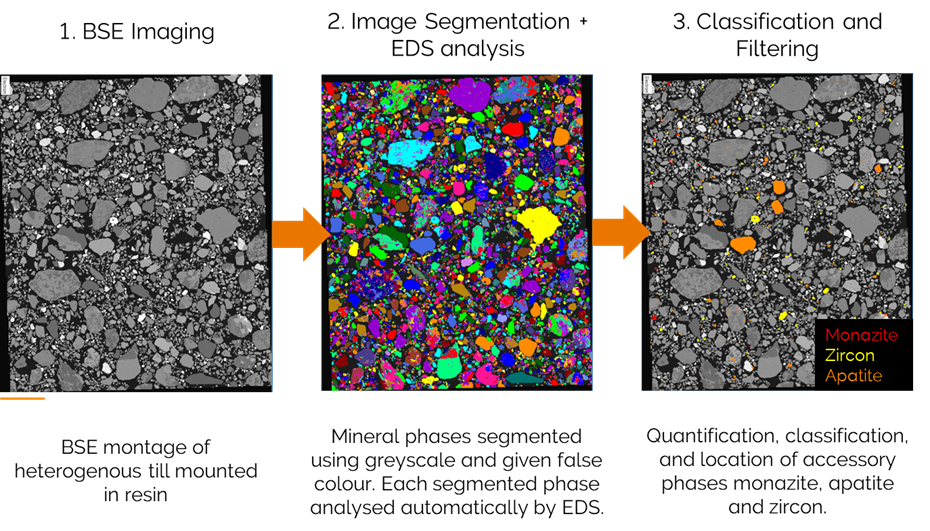 Diagram showing the characterisation of accessory minerals within AZtecGeo. Mineral map displays the location of phases