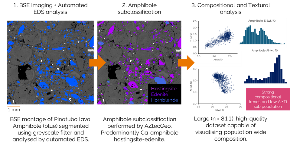 Diagram showing the rapid chemical classification of large amphibole population using AZtecGeo