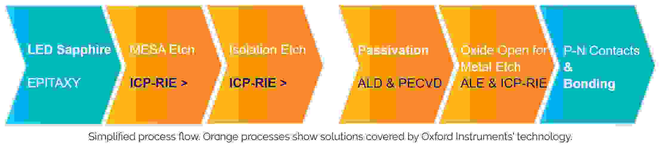 Process for High-Quality MicroLED