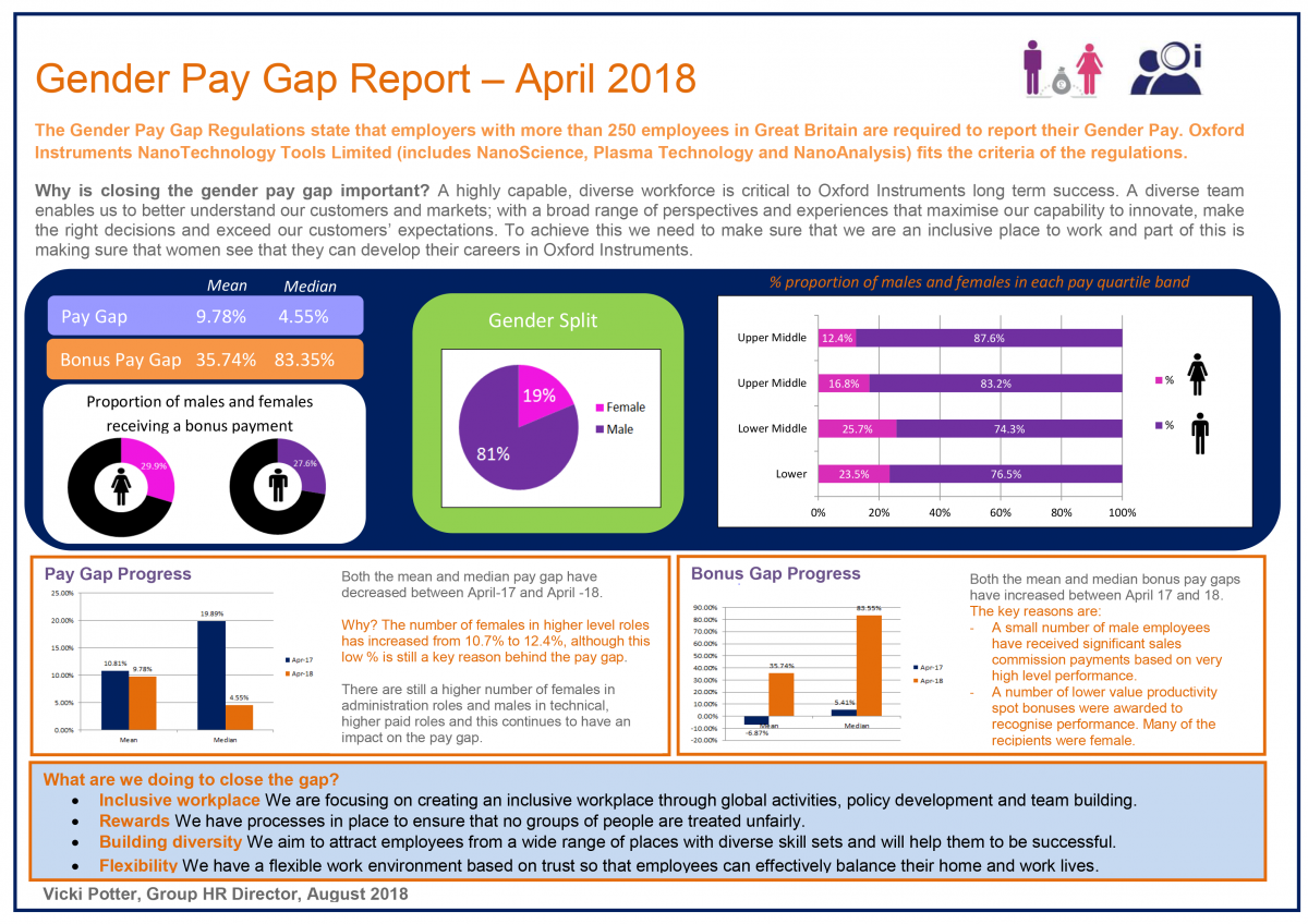 Gender And Ethnicity Pay Gap Report Oxford Instruments