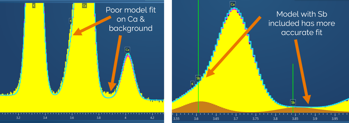 Figure 1- Sections of EDS spectrum collected on Ca-Sb bearing glass. Blue line = theoretical spectra, Pink line = modelled spectra