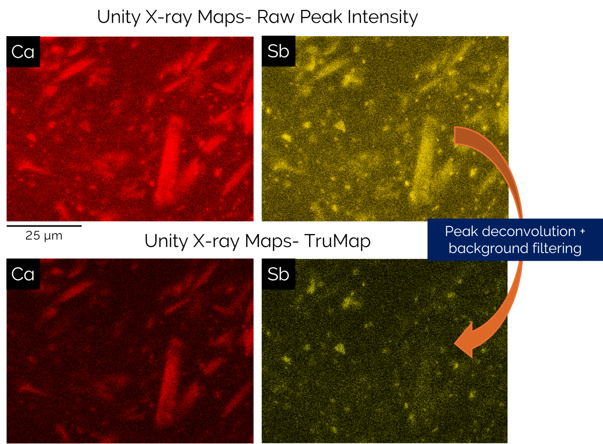 Figure 2- Unity X-ray maps displaying both raw intensity of Ca and Sb (top row) and X-ray intensity after TruMap processing. 