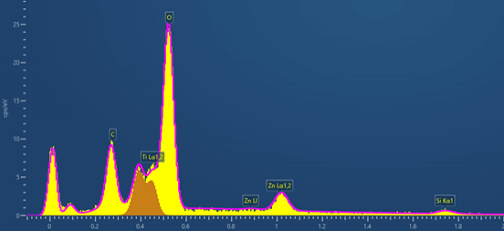 Low kV EDS spectrum of TiO2 nanoparticle at 3kV collected using Ultim Extreme windowless EDS detector