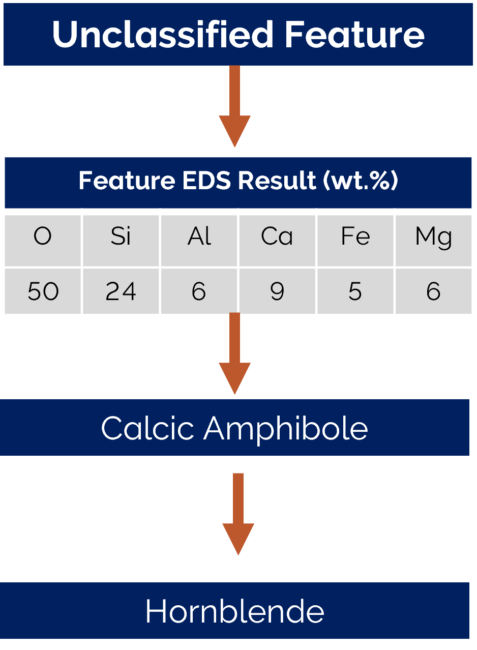 Diagram demonstrating the classification of EDS data collected on amphibole particle