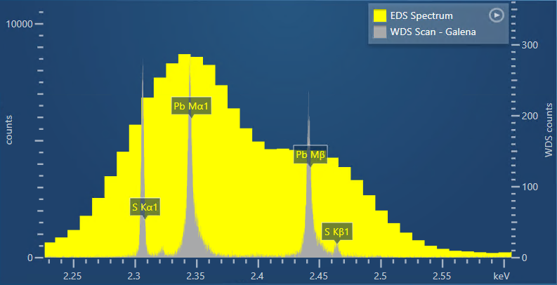 WDS scan and corresponding EDS spectrum showing that Wave can fully resolve overlapping Pb and S X-ray peaks