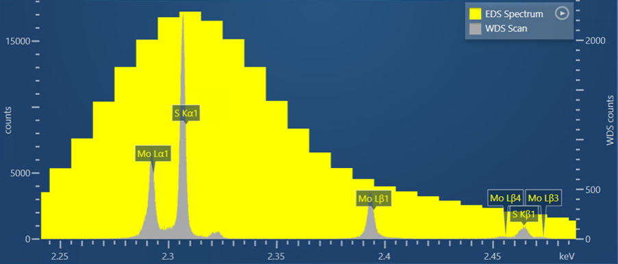 A WDS scan obtained from a sample of molybdenite shown alongside an EDS spectrum collected for the same sample.