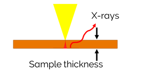 STEM-SEM Diagram