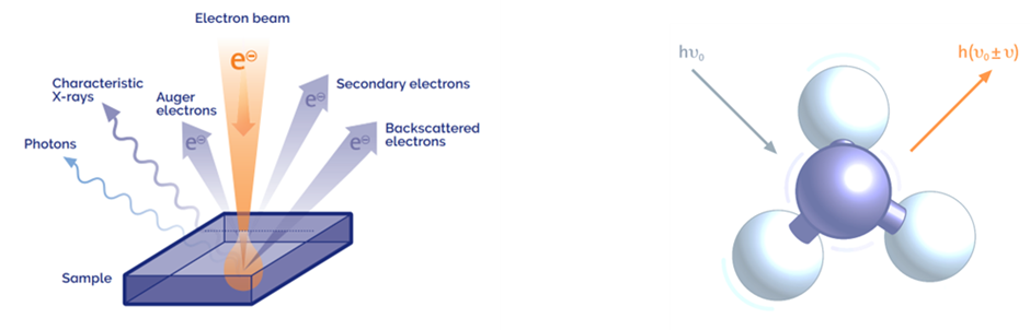 Schematic representation of electron beam interaction and Raman interaction