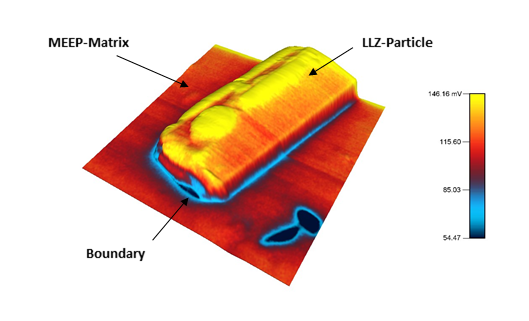 Lithium batteries with solid electrolytes