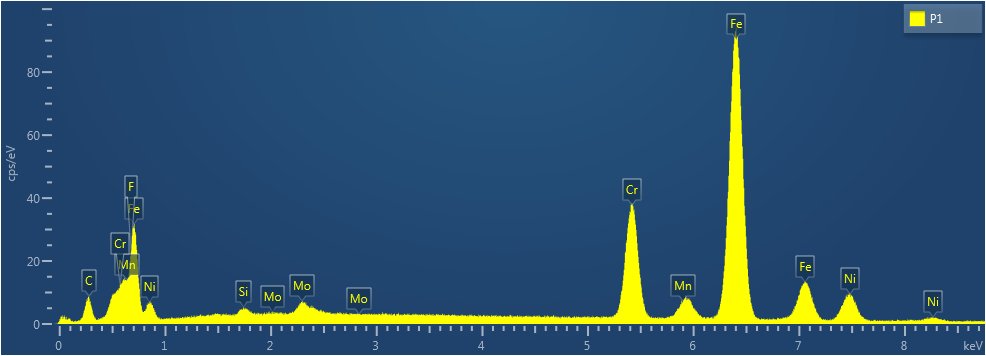 The above image is of an EDS spectrum of a metal particle showing the elements present