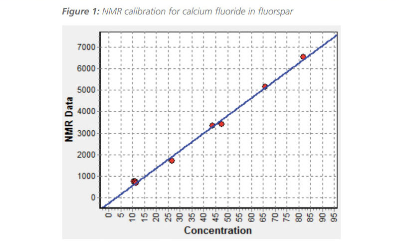 NMR calibration for calcium fluoride in fluorspar