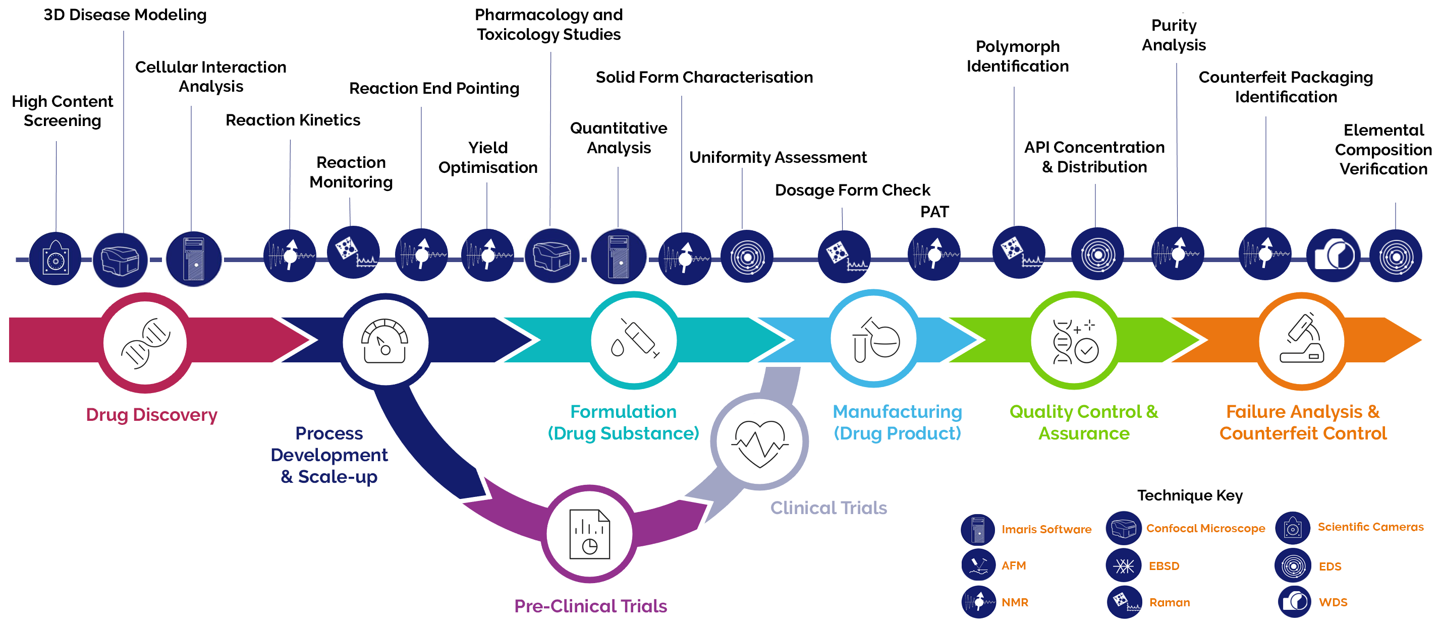 OI Comprehensive Pharmaceutical Workflow