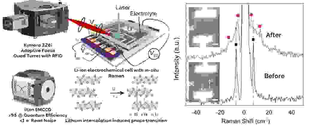 Low frequency Raman spectra before (bottom) and after (top) intercalation showing a split in the 8 cm-1 Raman inter-layer mode upon the phase transition.