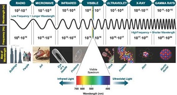 What is Light? - An overview of the properties of light