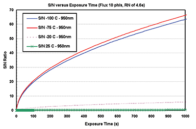 Ln2 Or Te Cooling For Nir And Swir Optimised Detectors Oxford Instruments