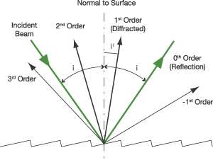 order of diffraction grating